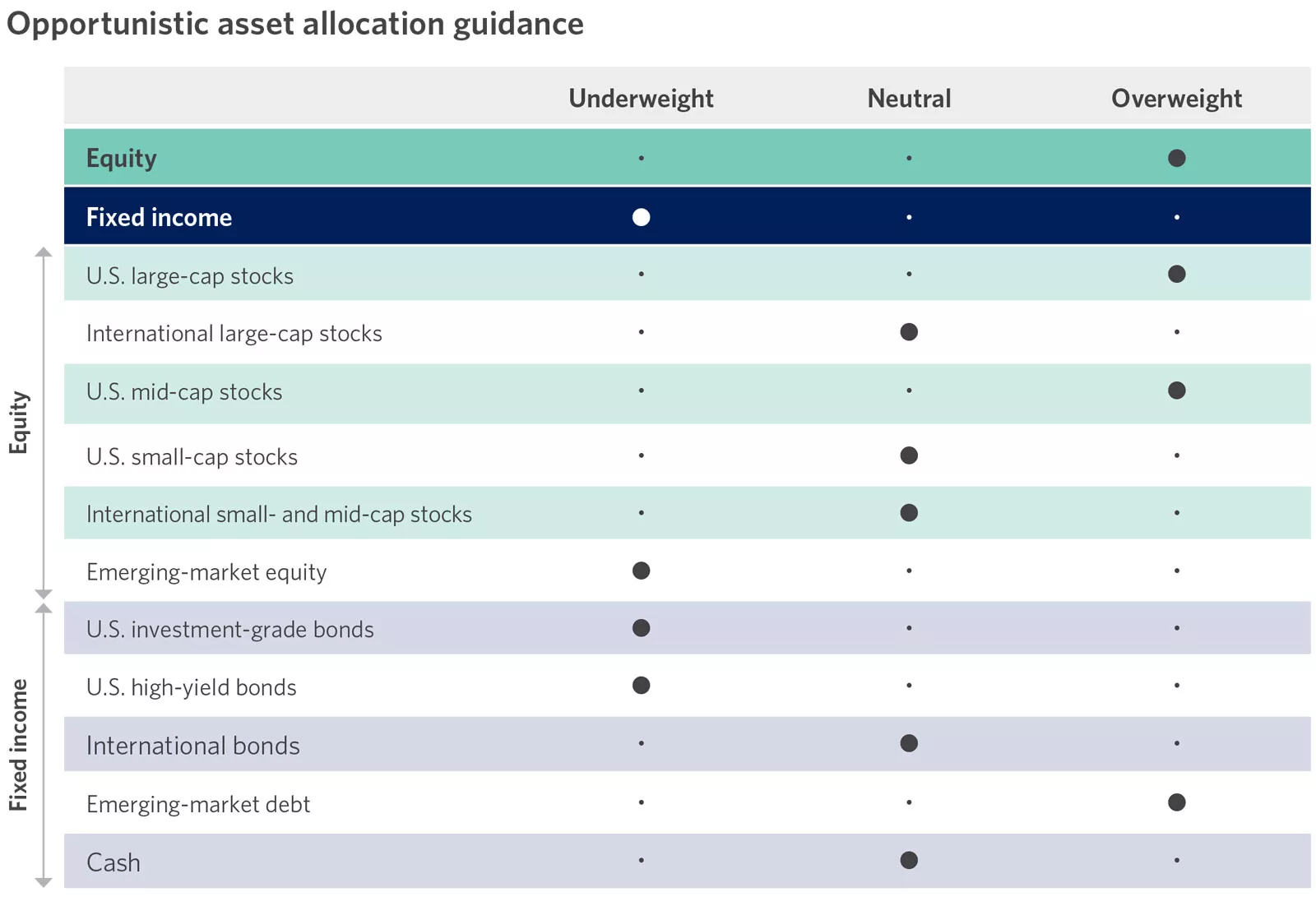  Chart showing opportunistic asset allocation guidance
