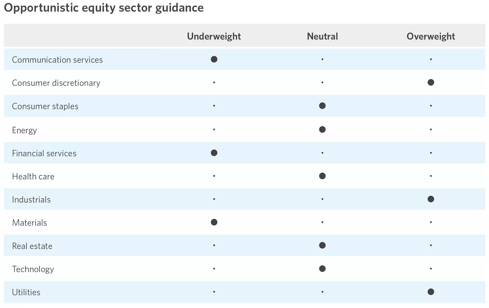  Chart showing Opportunistic equity sector guidance
