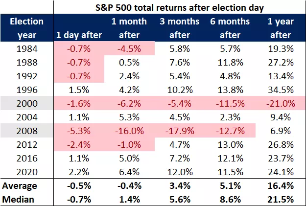  S&P 500 total returns graph
