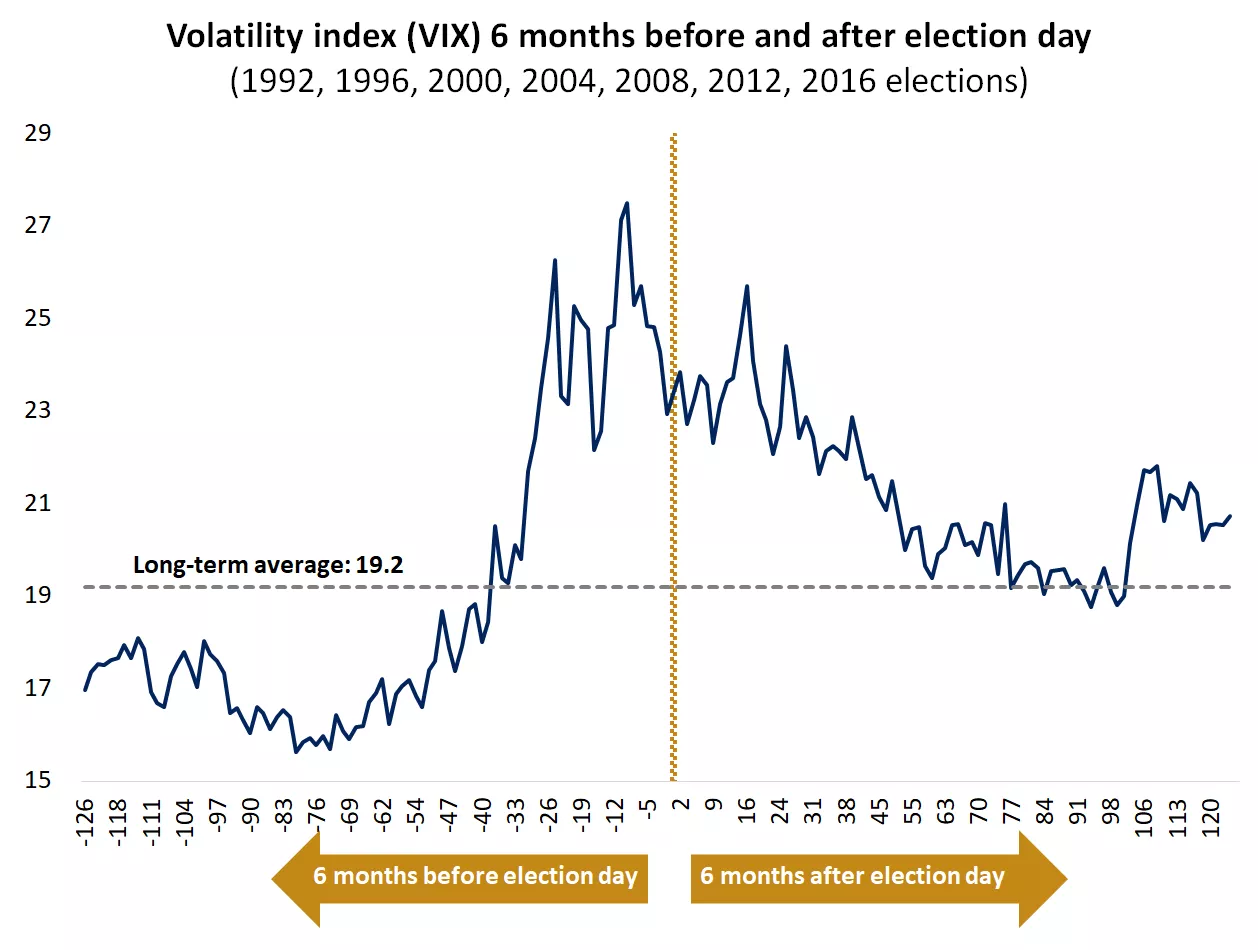  Volatility index before and after election day chart
