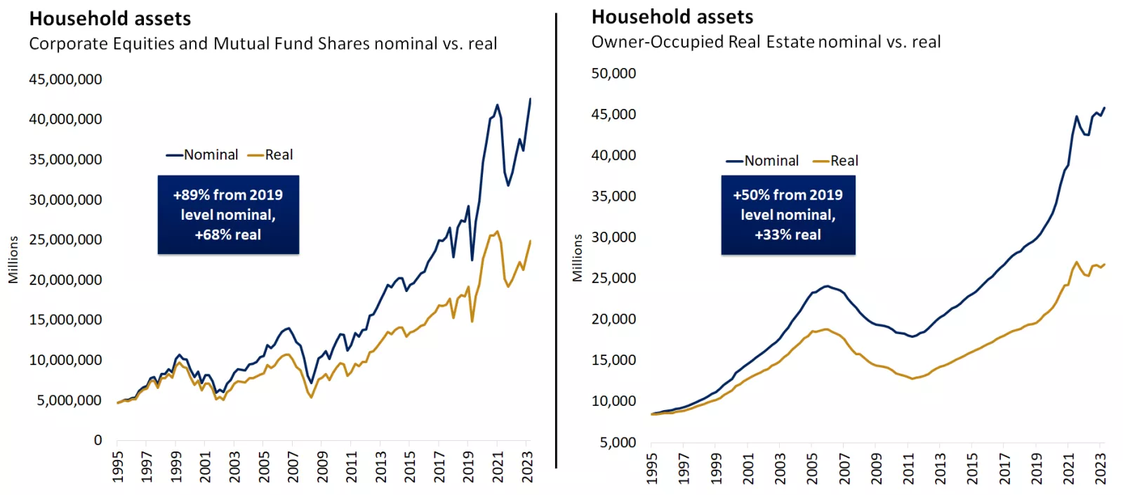  Chart showing Household assets
