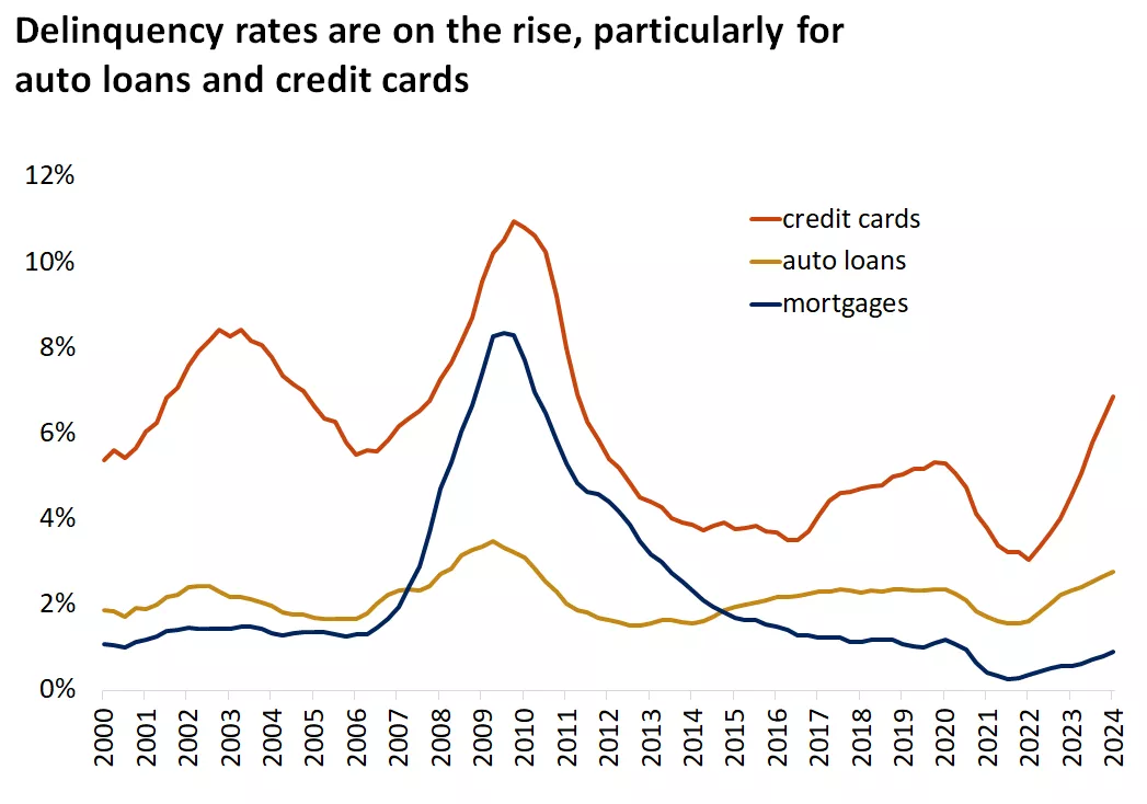  Chart showing delinquency rates are on the rise, particularly for auto loans and credit cards
