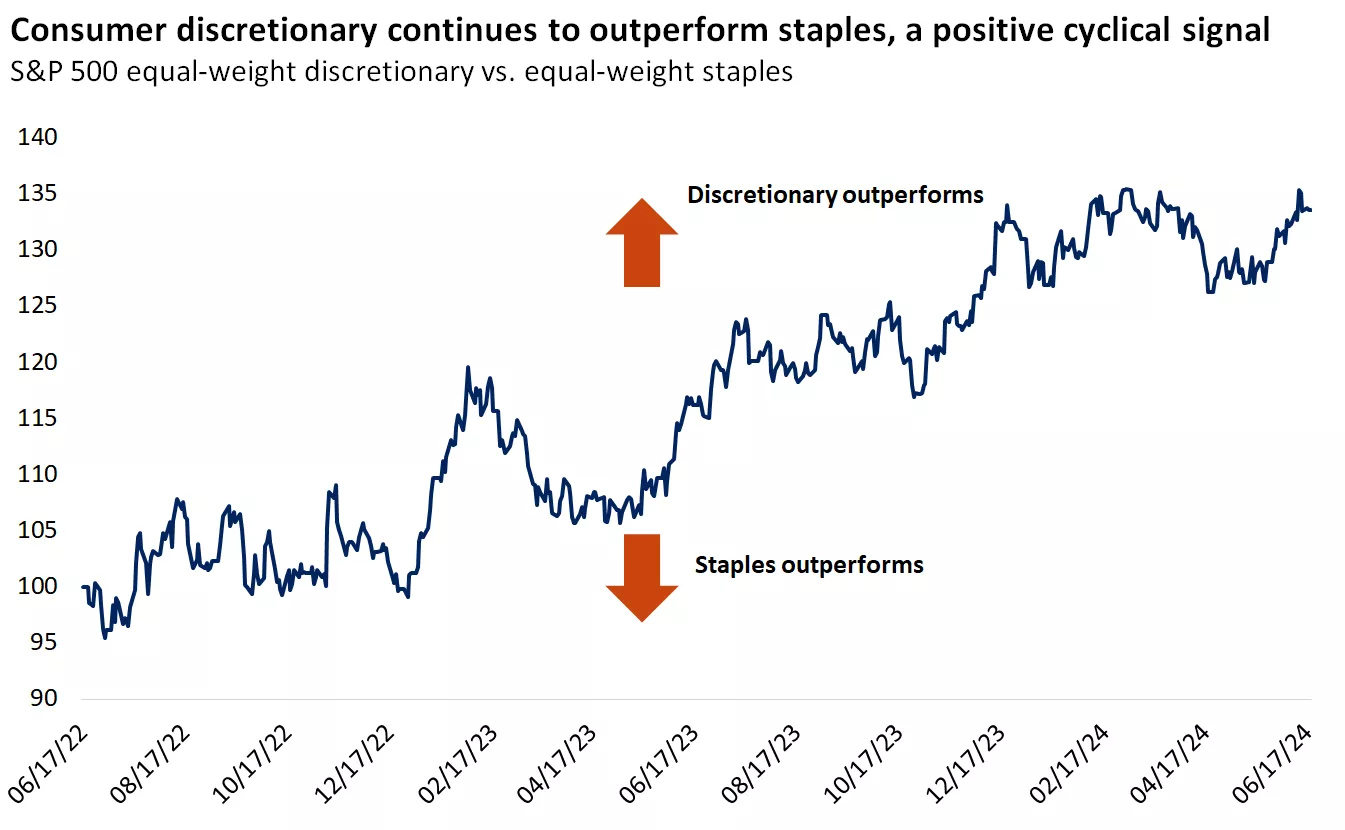  Chart showing consumer discretionary continues to outperform staples, a positive cyclical signal
