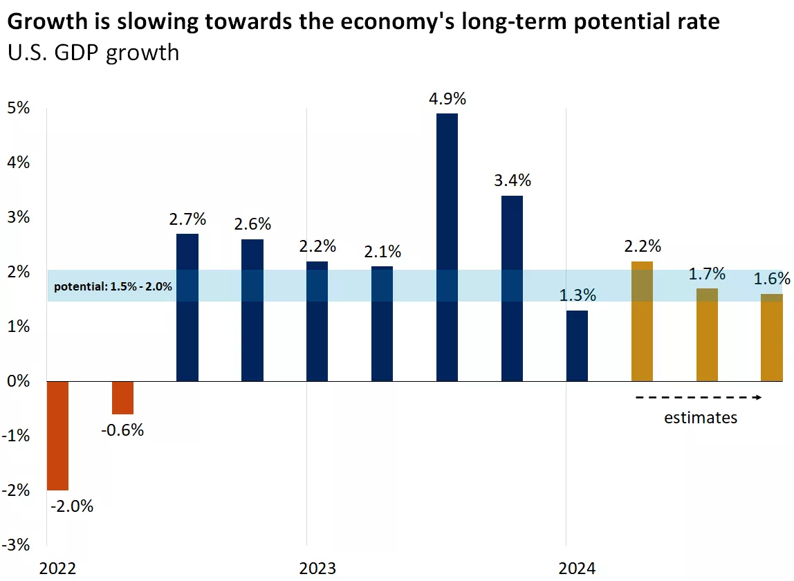  This chart shows growth slowing towards the economy
