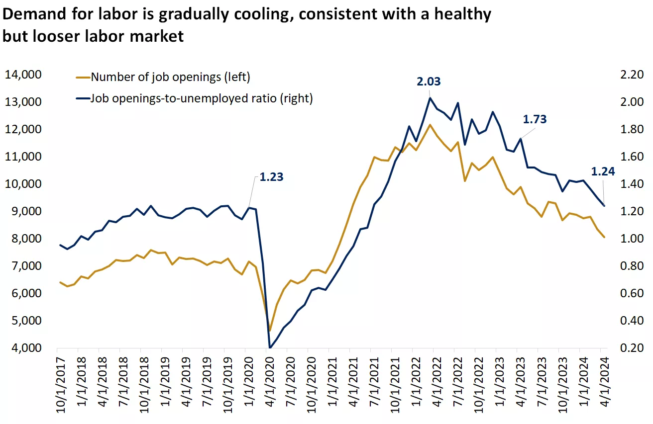  Chart showing demand for labor is gradually cooling
