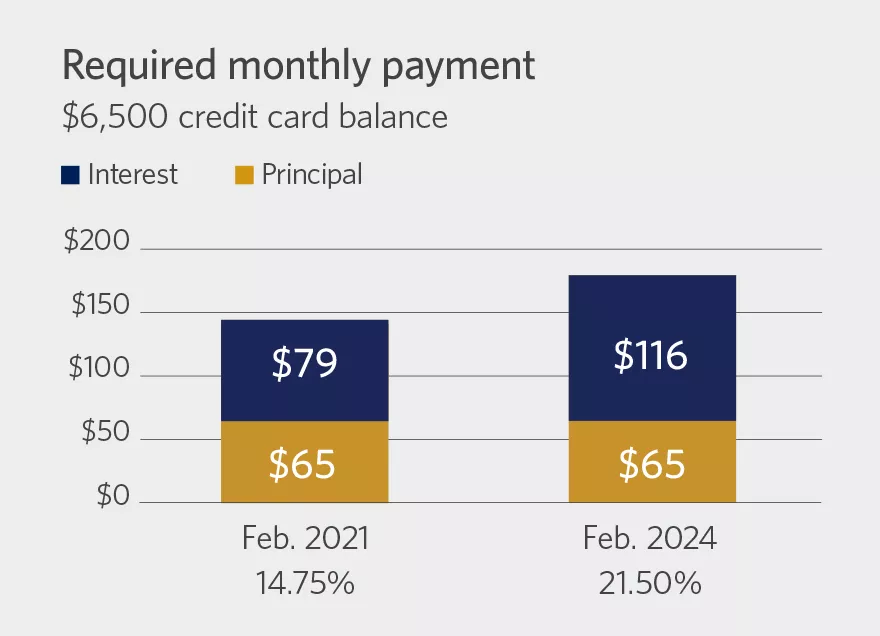  Chart showing required monthly payment
