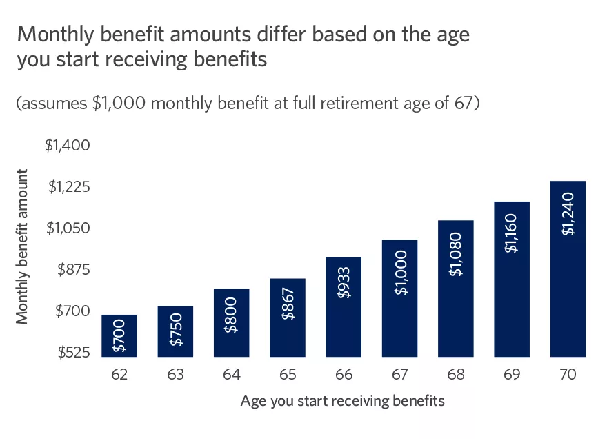  Chart showing monthly benefit amounts differ based on age
