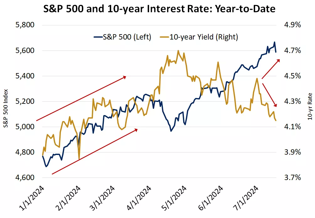  Chart shows the level of the S&P 500 and 10-year U.S.
