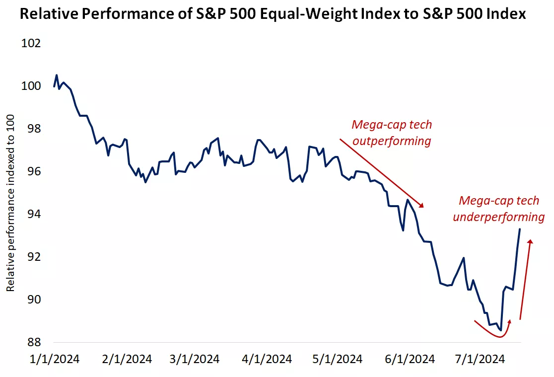  Chart shows the relative performance of the S&P 500 Equal-Weight Index to the S&P 500 year-to-date.
