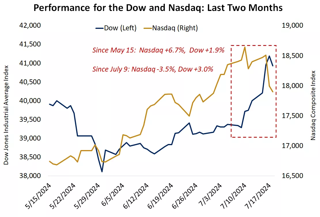  Chart shows the performance of the Dow Jones Industrial Average and the Nasdaq Composite over the past two months
