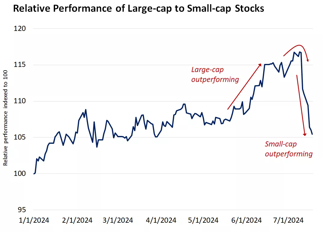  This chart shows the relative performance of the S&P 500 to the Russell 2000 Index year-to-date
