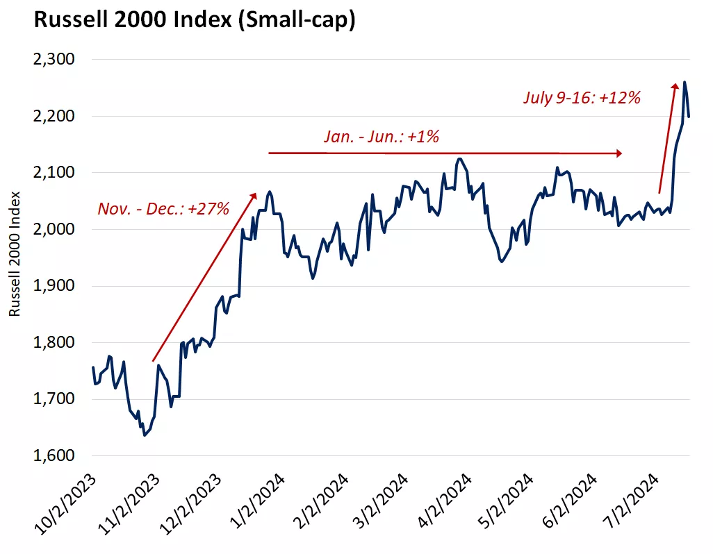  This chart shows the level of the Russell 2000 Index since October 2023
