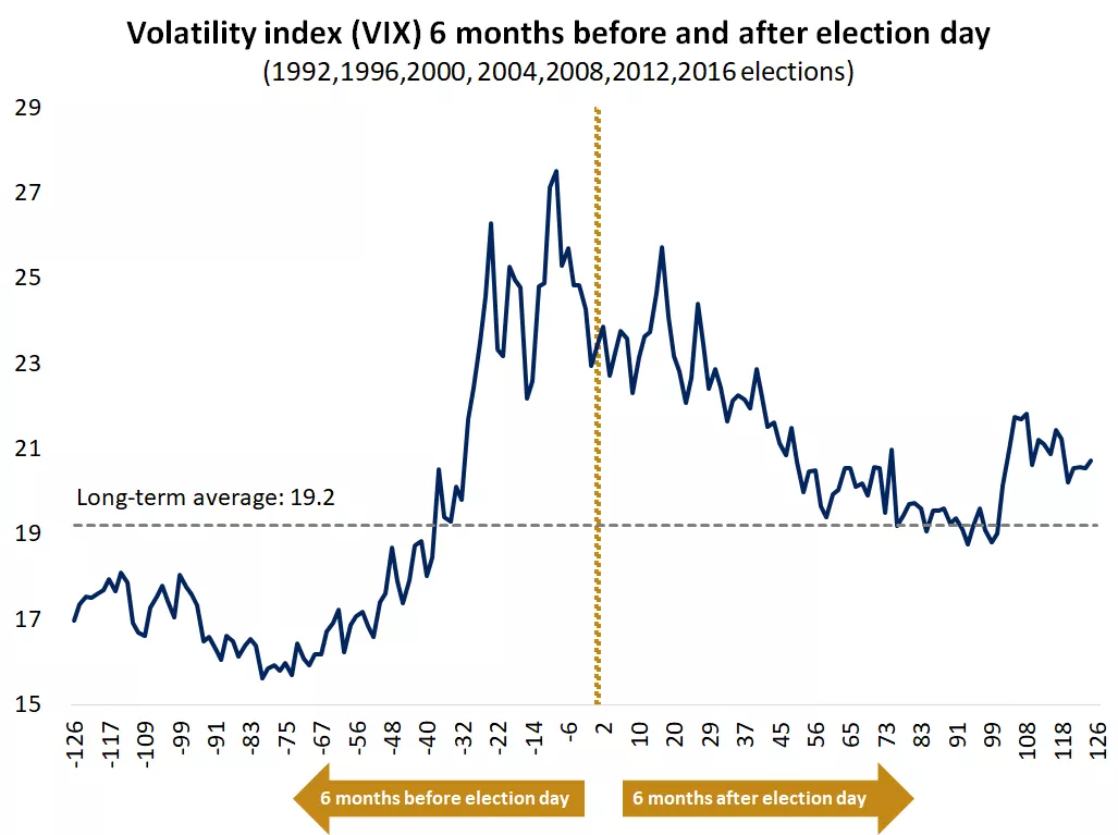 Chart shows the average level of the VIX Volatility Index 6-months before and after election day since 1992