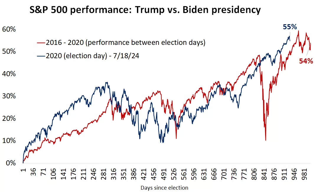  S&P 500 performance during Trump bs. Biden presidency graph
