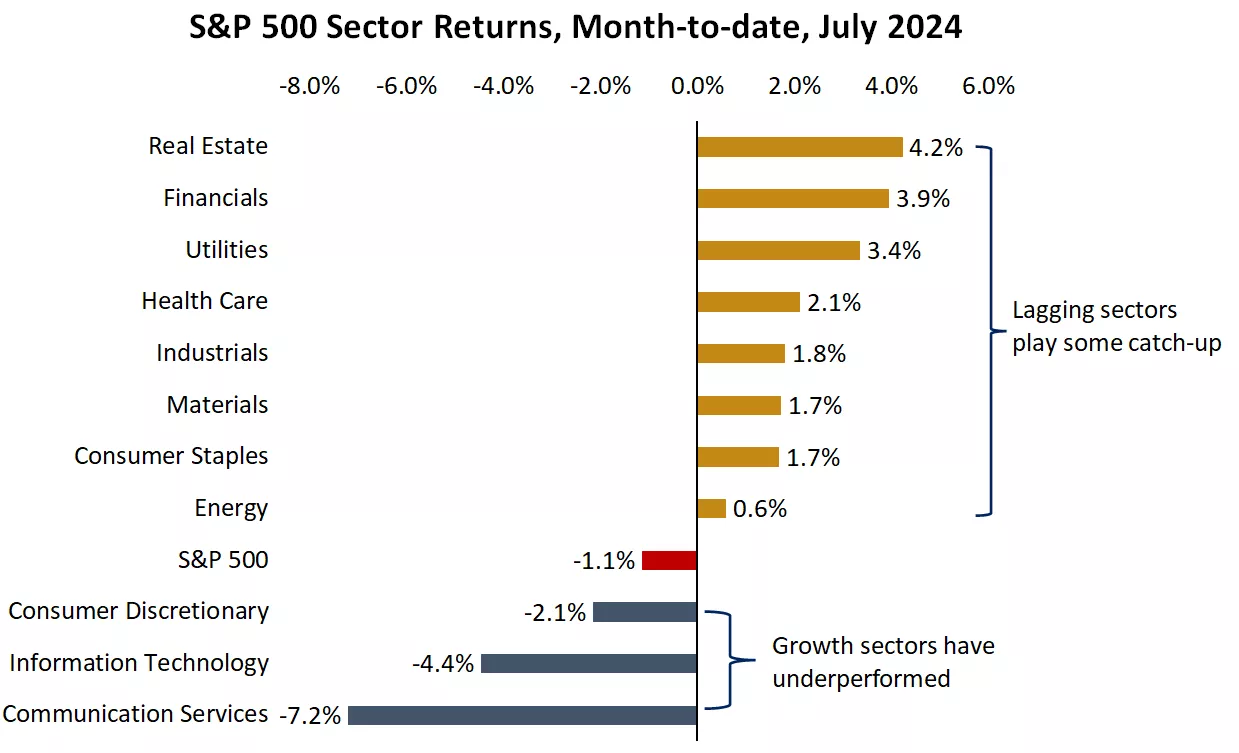  Chart shows month-to-date price returns of the S&P 500 sectors.

