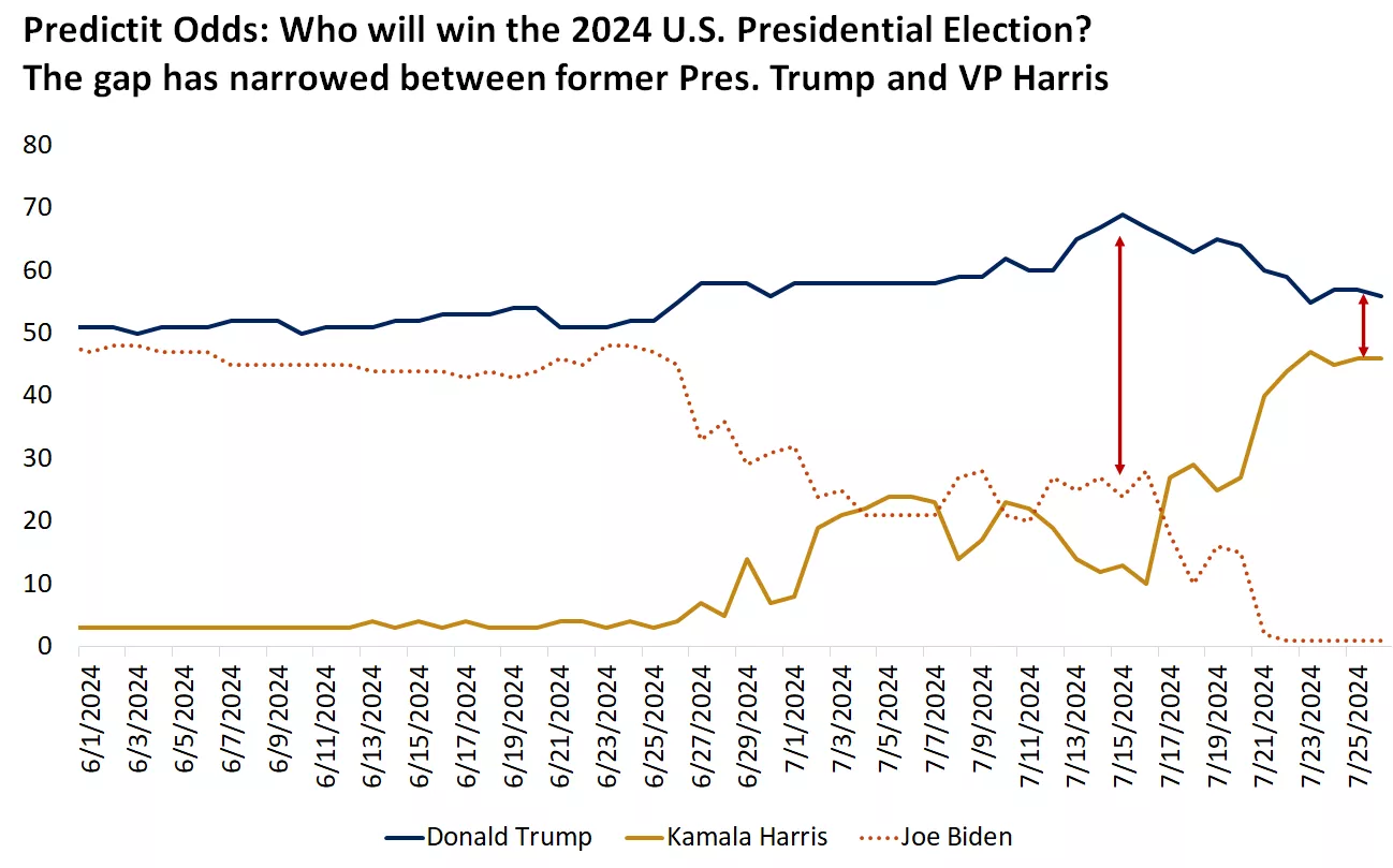  Chart shows the betting odds for the U.S. presidential election.
