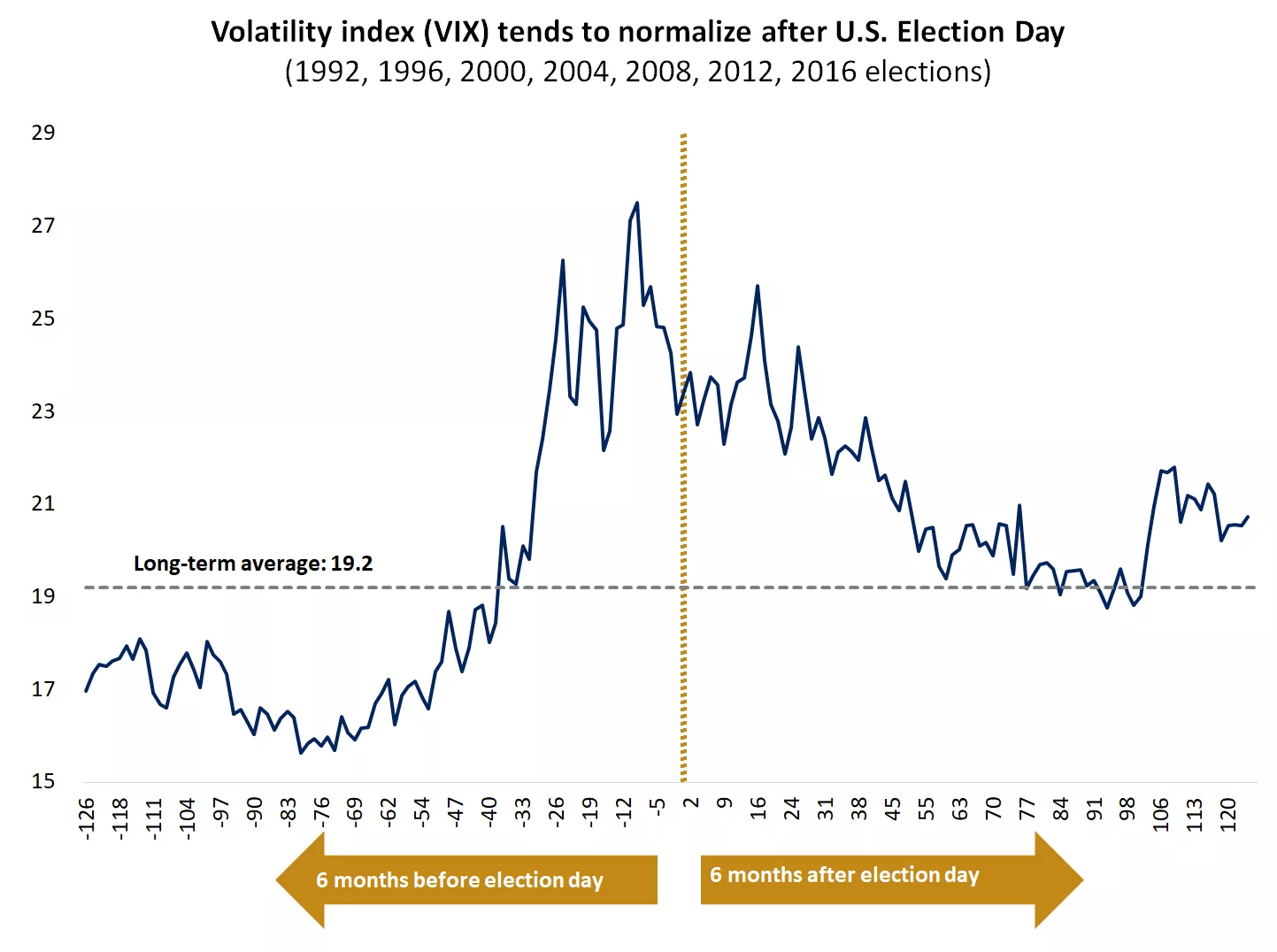  This chart shows the level of the VIX index 6 months before and after U.S. election day since 1992.
