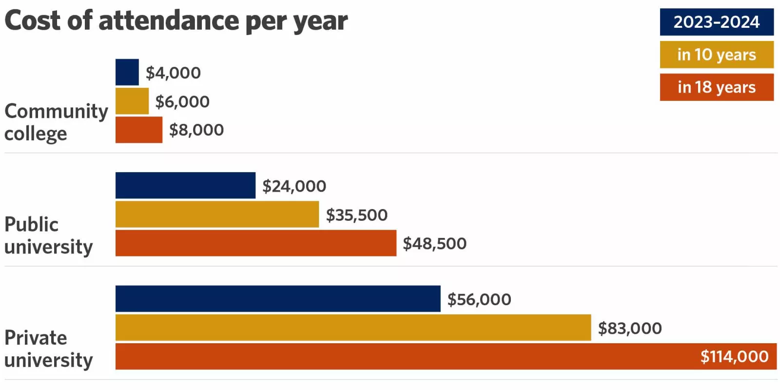  Chart shows yearly cost of attendance for college
