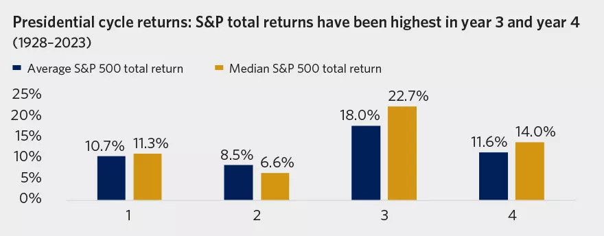  Chart showing presidential cycle returns
