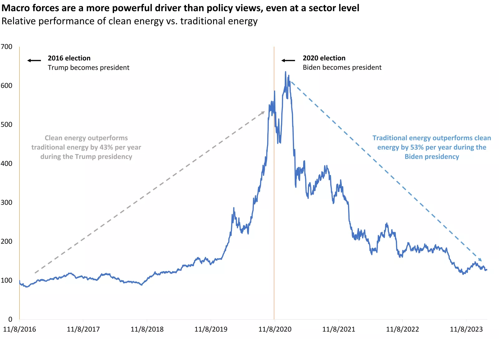  Chart showing Macro forces are a more powerful driver" - this is the one that's missing
