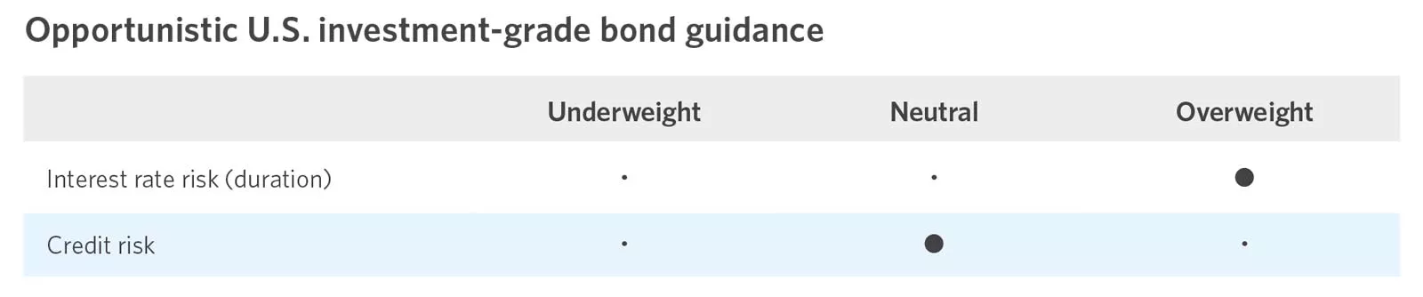  Chart showing Opportunistic US investment grade bond
