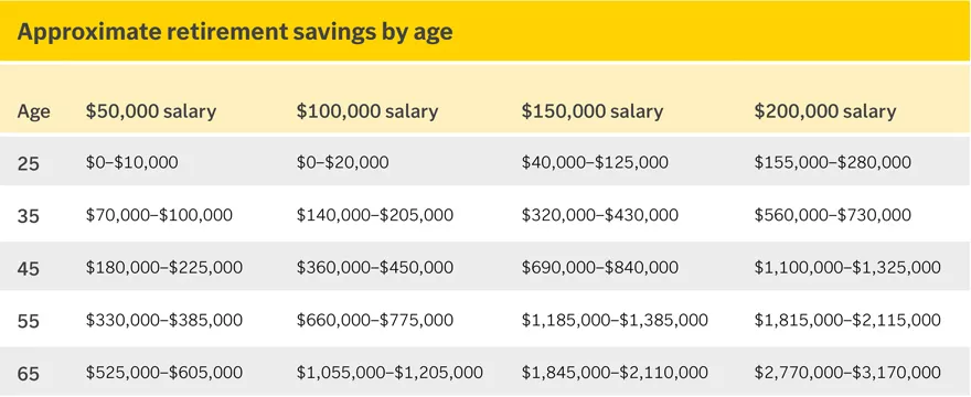  Table showing approximate retirement savings by age
