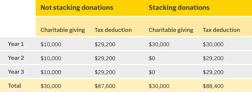  Chart showing stacking and not stacking donations
