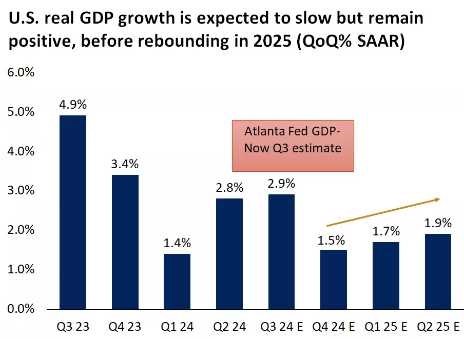  This chart shows that U.S. real GDP growth is expected to remain positive in the quarters ahead.
