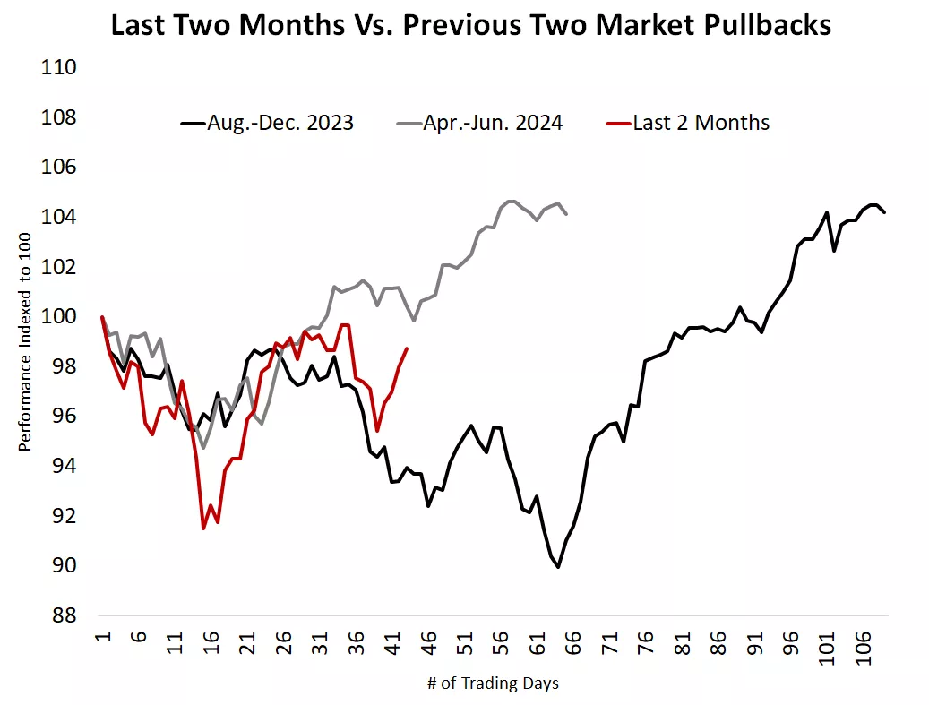  This chart shows the performance of the S&P 500 over the past two months compared to the most recent pullbacks.
