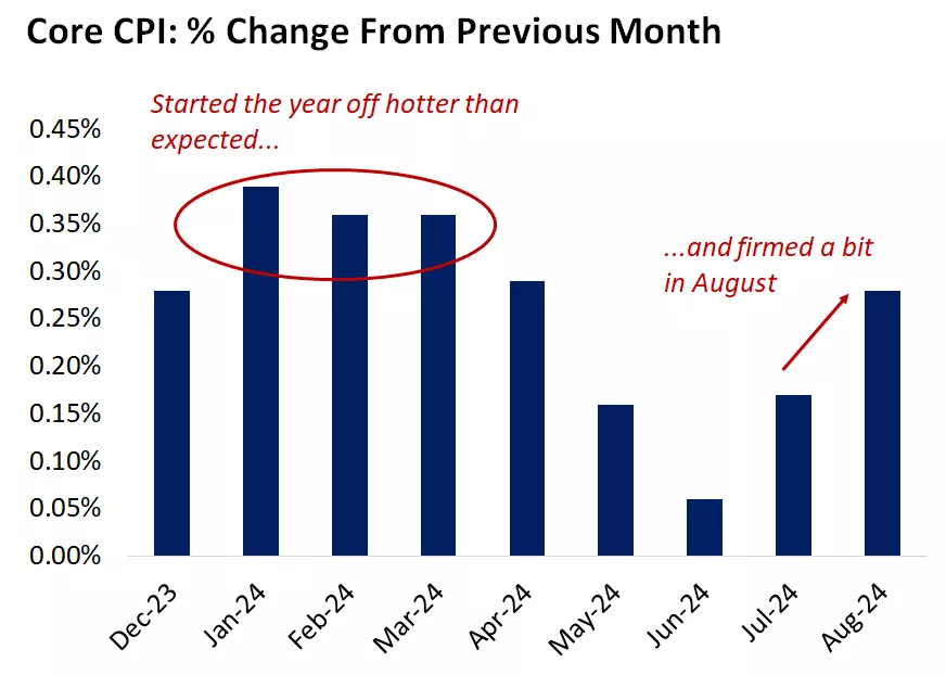  This chart shows the monthly percent change in U.S. CPI excluding food and energy.
