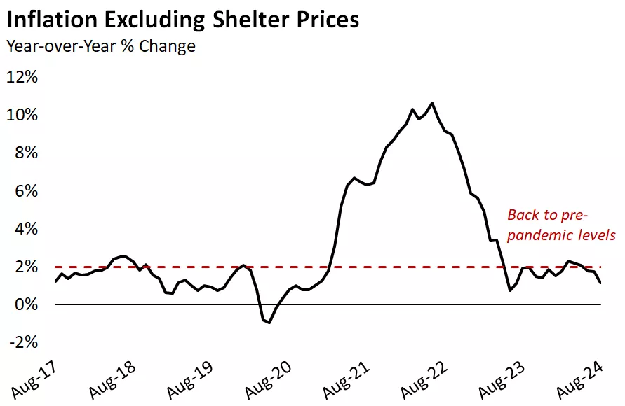  This chart shows the year over year change in U.S. CPI excluding shelter
