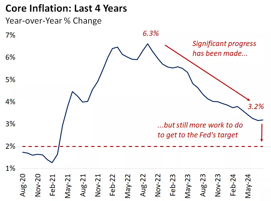  This chart shows the year-over-year percent change in U.S. CPI excluding food and energy over the past four years.
