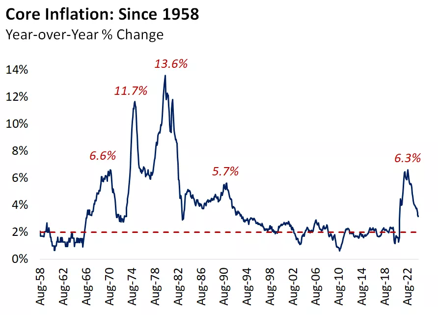  This chart shows the year-over-year change in U.S. CPI excluding food and energy since 1958.
