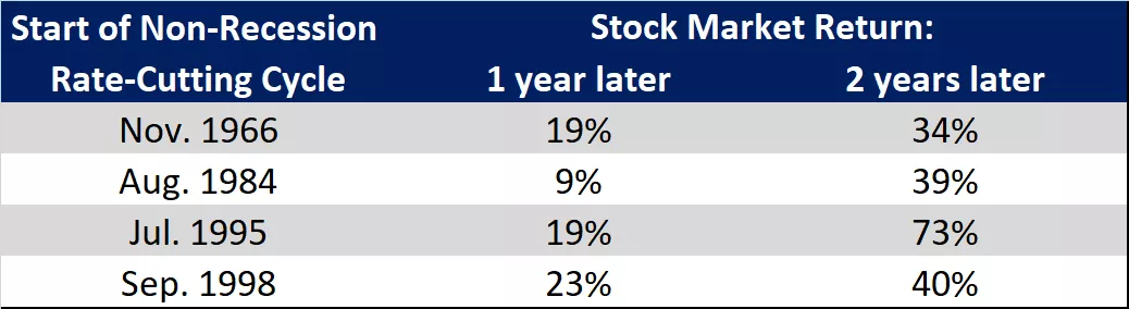  This chart shows the return of the S&P 500 one and two years after the start of a non-recessionary Fed rate cutting cycle.
