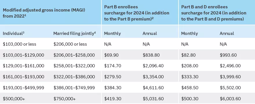  Table showing base Medicare Part B and D premiums for 2024.
