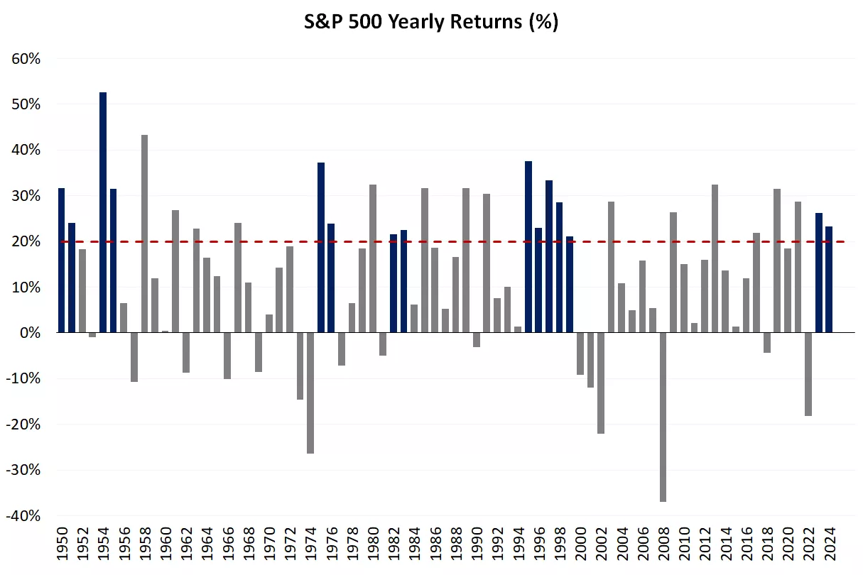  This chart shows the annual return of the S&P 500 back to 1950
