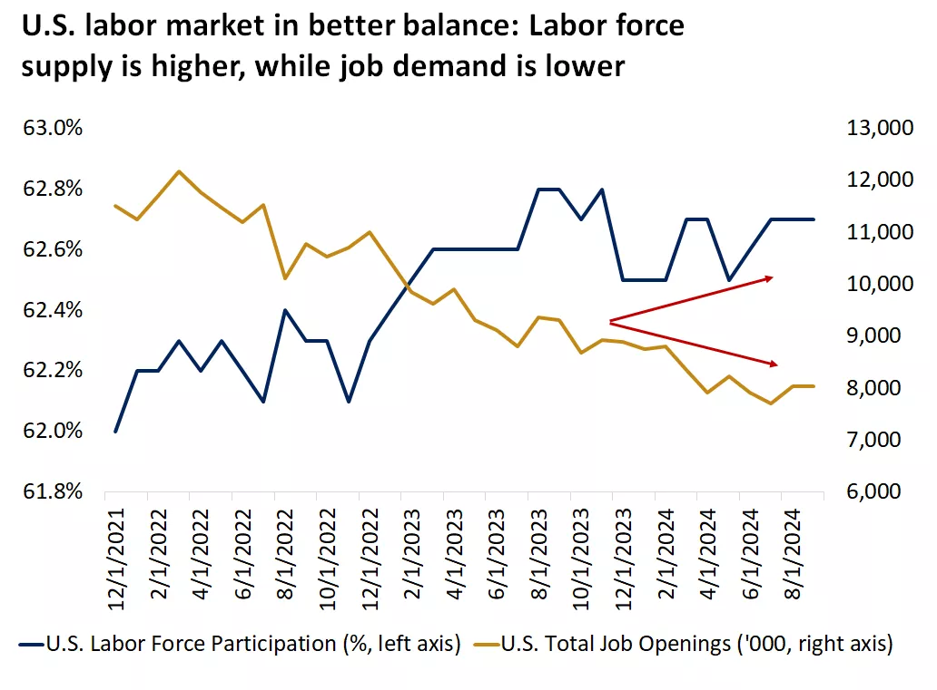  This chart shows that the labor force participation rate has risen in recent months while job openings have cooled.
