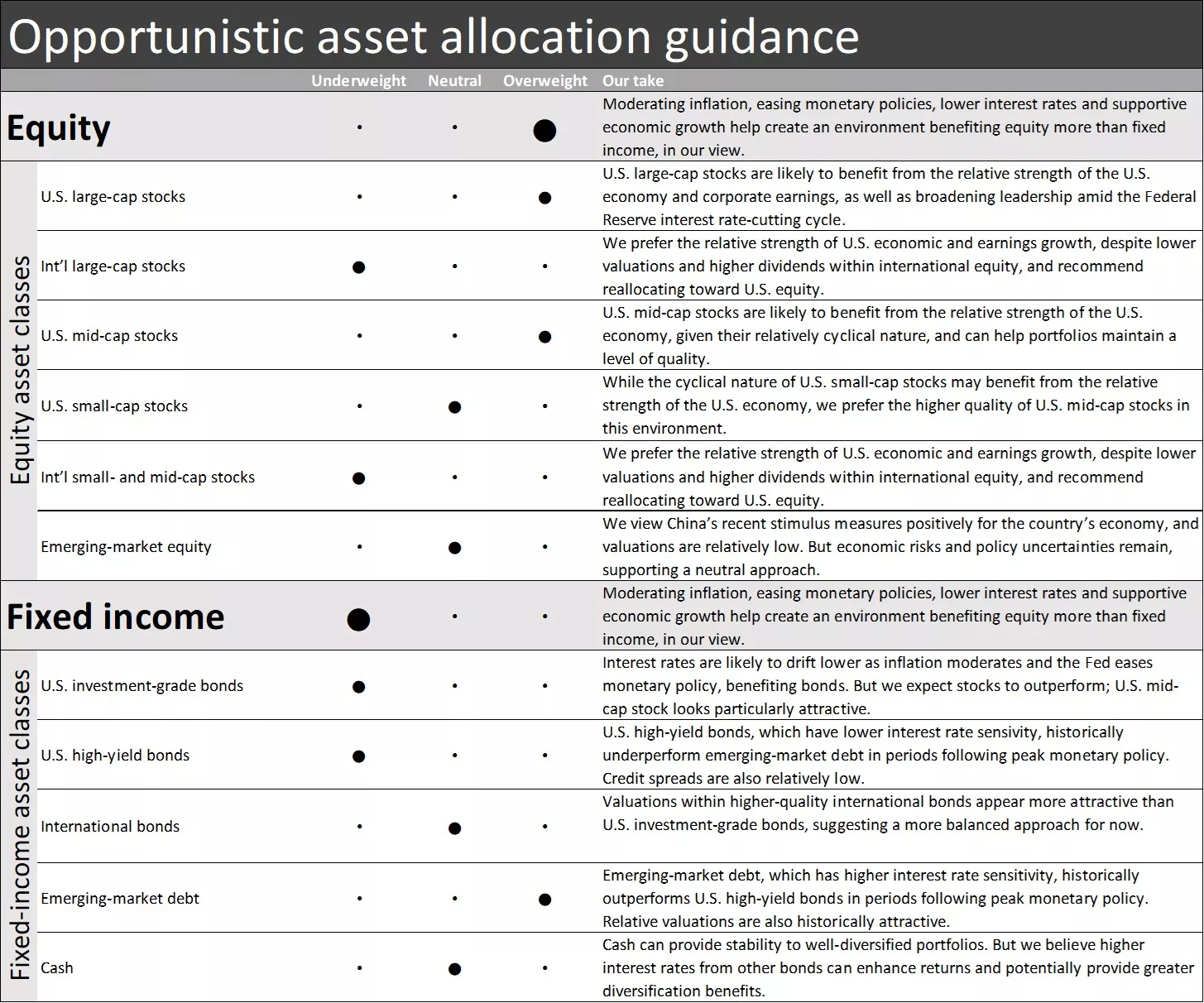  This chart shows the asset allocation guidance for equity and fixed income asset classes.
