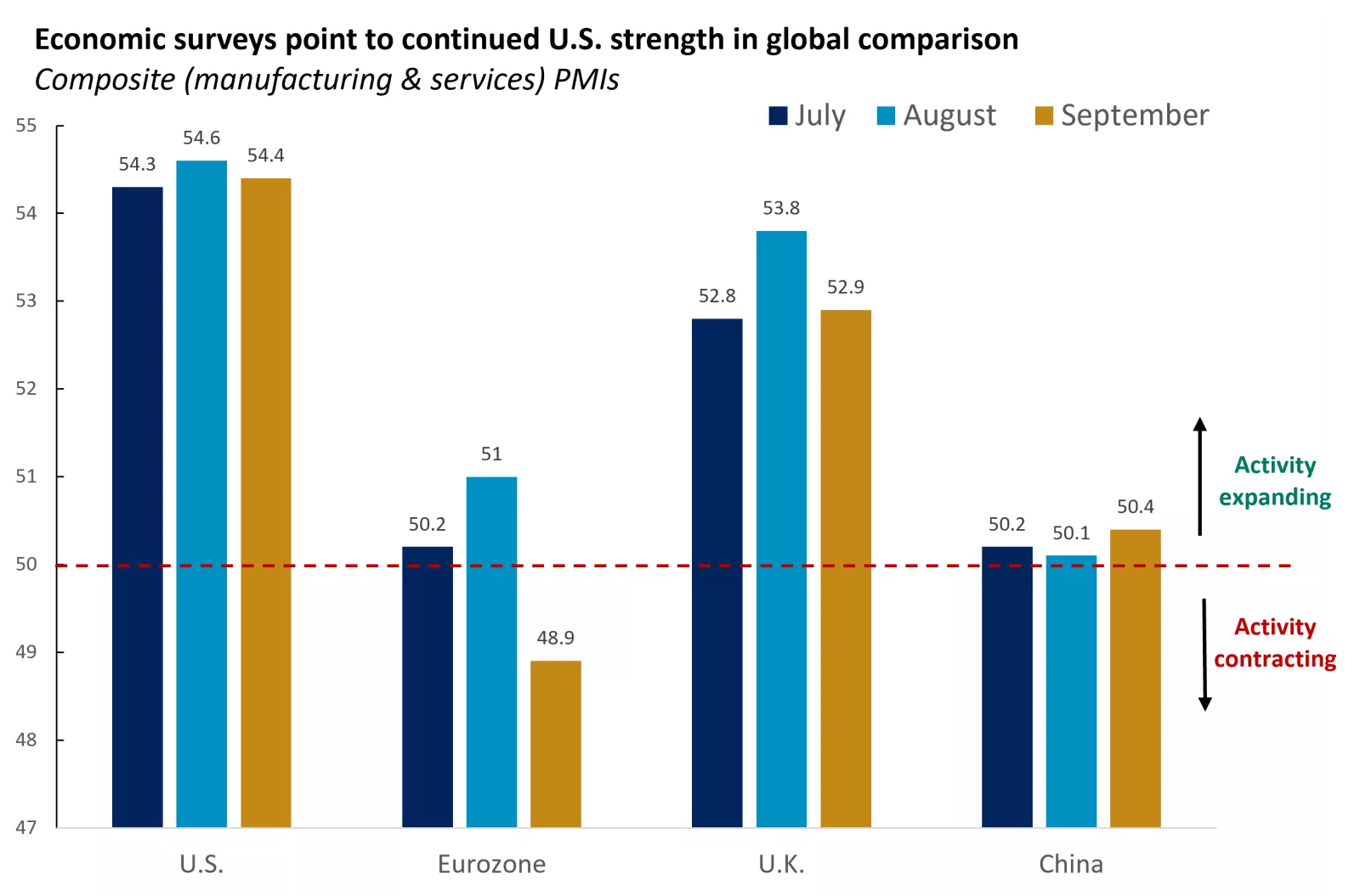  This chart shows the composite purchasing managers’ index (PMI) for the U.S., the eurozone, the UK and China in July, August and September 2024.
