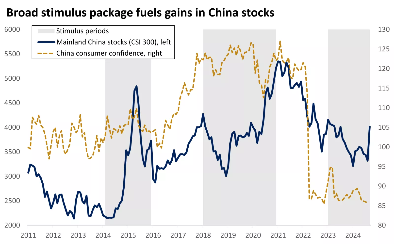  This chart displays stimulus periods in China since 2011 as well as the path of mainland China’s stocks and consumer confidence in China.
