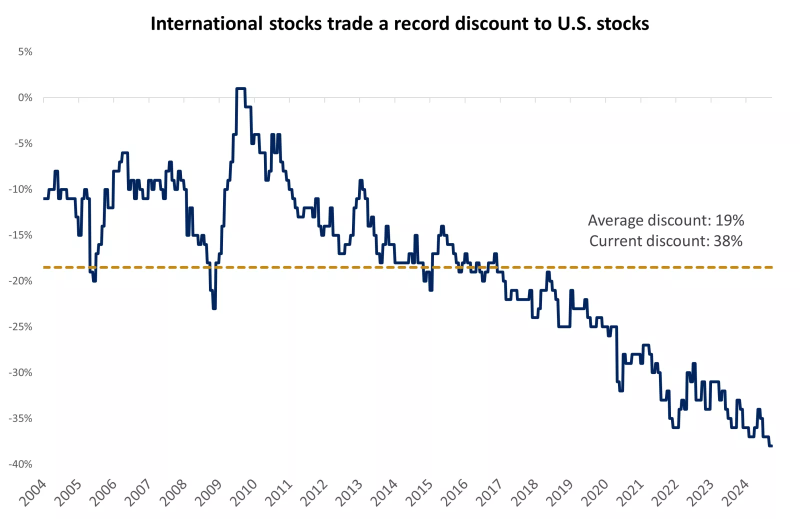  This chart shows the relative valuation of international vs. U.S. stocks since 2004.
