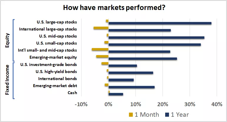  This chart shows the performance of equity and fixed-income markets over the previous month and year.
