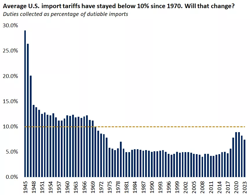  This chart shows average U.S. import tariffs from 1945 to 2023.
