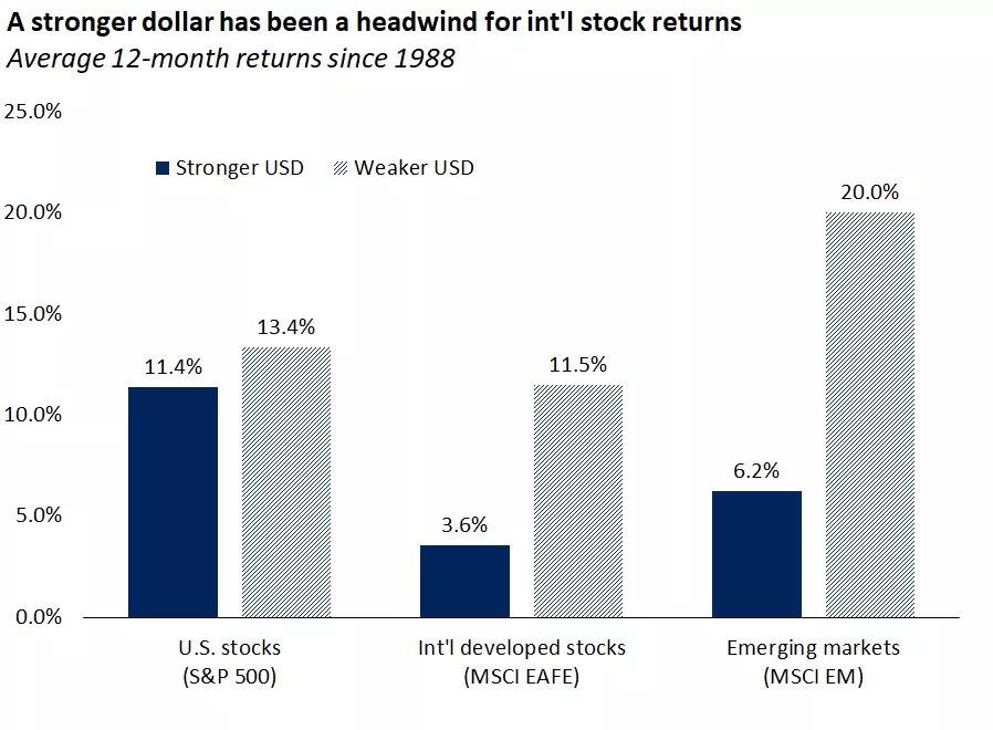  Chart showing the average 12-month performance of U.S. versus international and emerging-market stocks during months of a stronger and weaker U.S. dollar.
