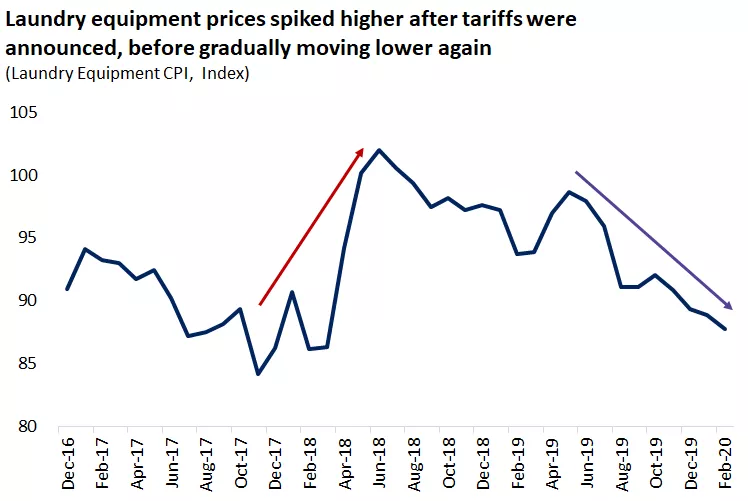  This chart shows the level of the laundry equipment component of the U.S. CPI
