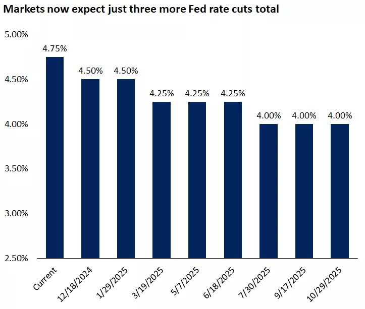  This chart shows that markets now expect three 0.25% rate cuts from now until October 2025.
