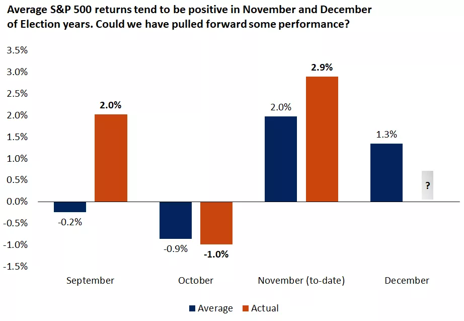  This chart shows the average monthly performance of the S&P 500 Price Index in the final four months of election years
