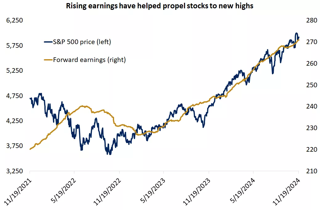  The graph shows the S&P 500 price and earnings
