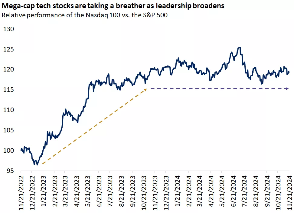  The graph shows the performance of the Nasdaq 100 index relative to the S&P 500 which has moved sideways this year
