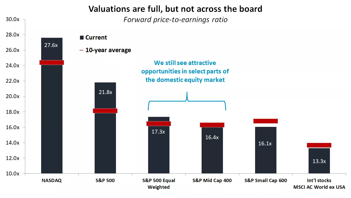  The graph shows the price-to-earnings ratio for different indexes and asset classes.
